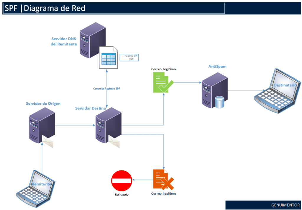 Diagrama de Interconexión y funcionamiento de SPF. (Sender Policy Framework)