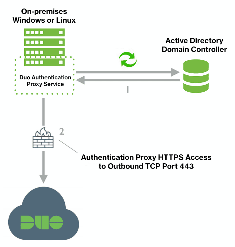 diagrama de interconexão: Sincronize usuários do Active Directory com o Duo Security