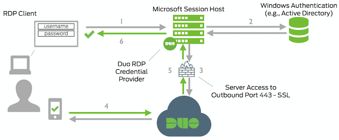 Diagrama de integração RDP de logon do Windows do Duo Security