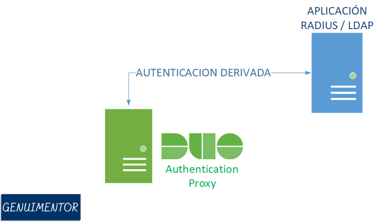 Autenticación Derivada al Duo Security Authentication proxy