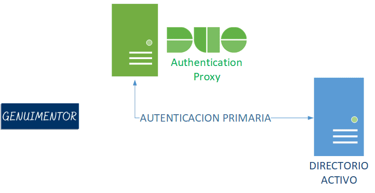 Verificação de autenticações primárias