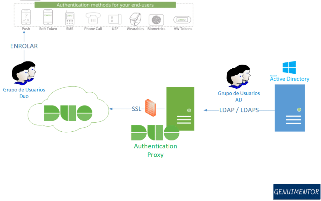 Sincronização de usuários do Active Directory via Duo Authentication Proxy