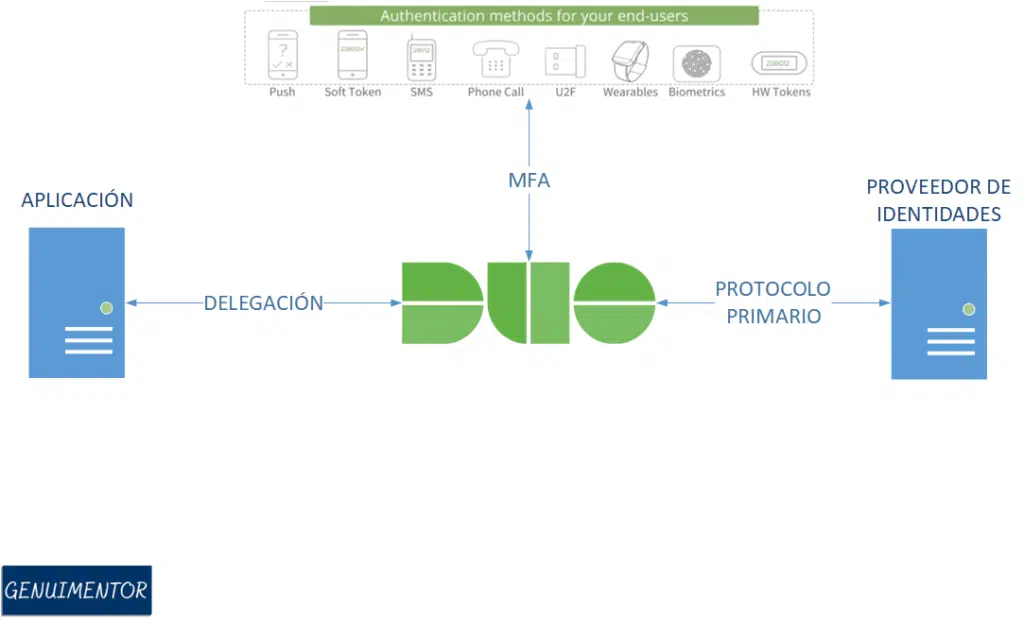 Flujo de Autenticación usando Duo Security