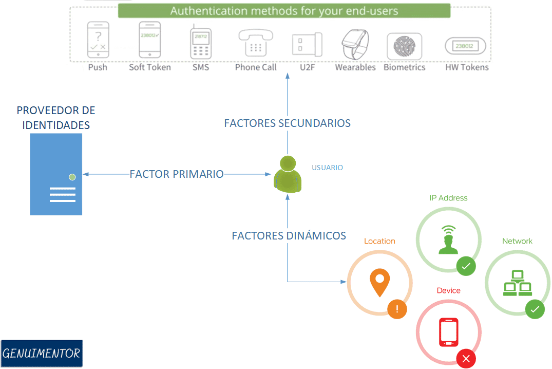 MULTI-FACTOR AUTHENTICATION | Genuimentor 🔰