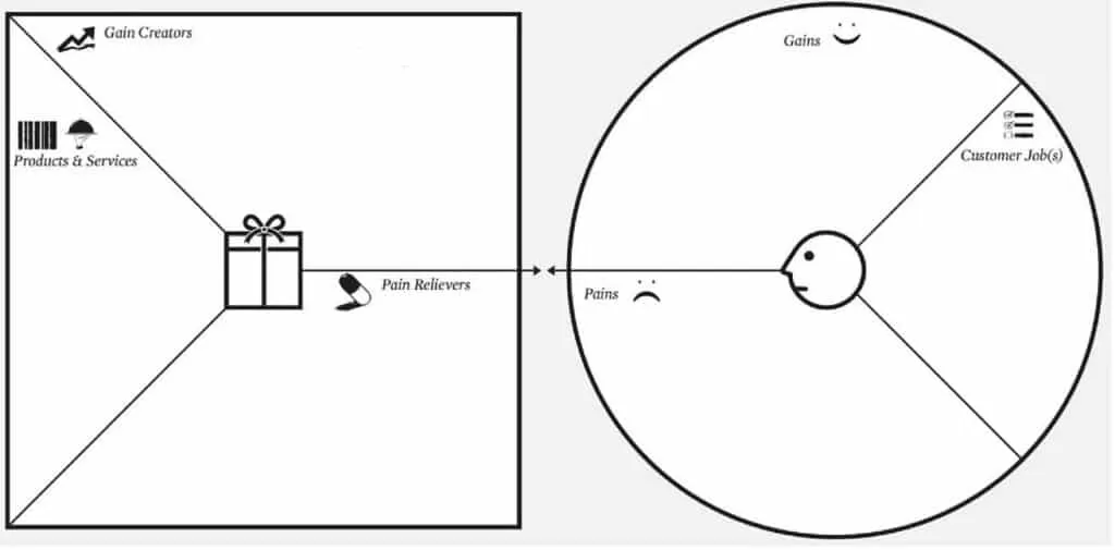 planificación de la propuesta de valor canvas